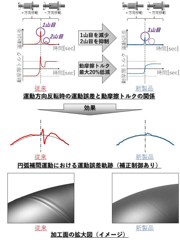 象限突起低減技術の効果