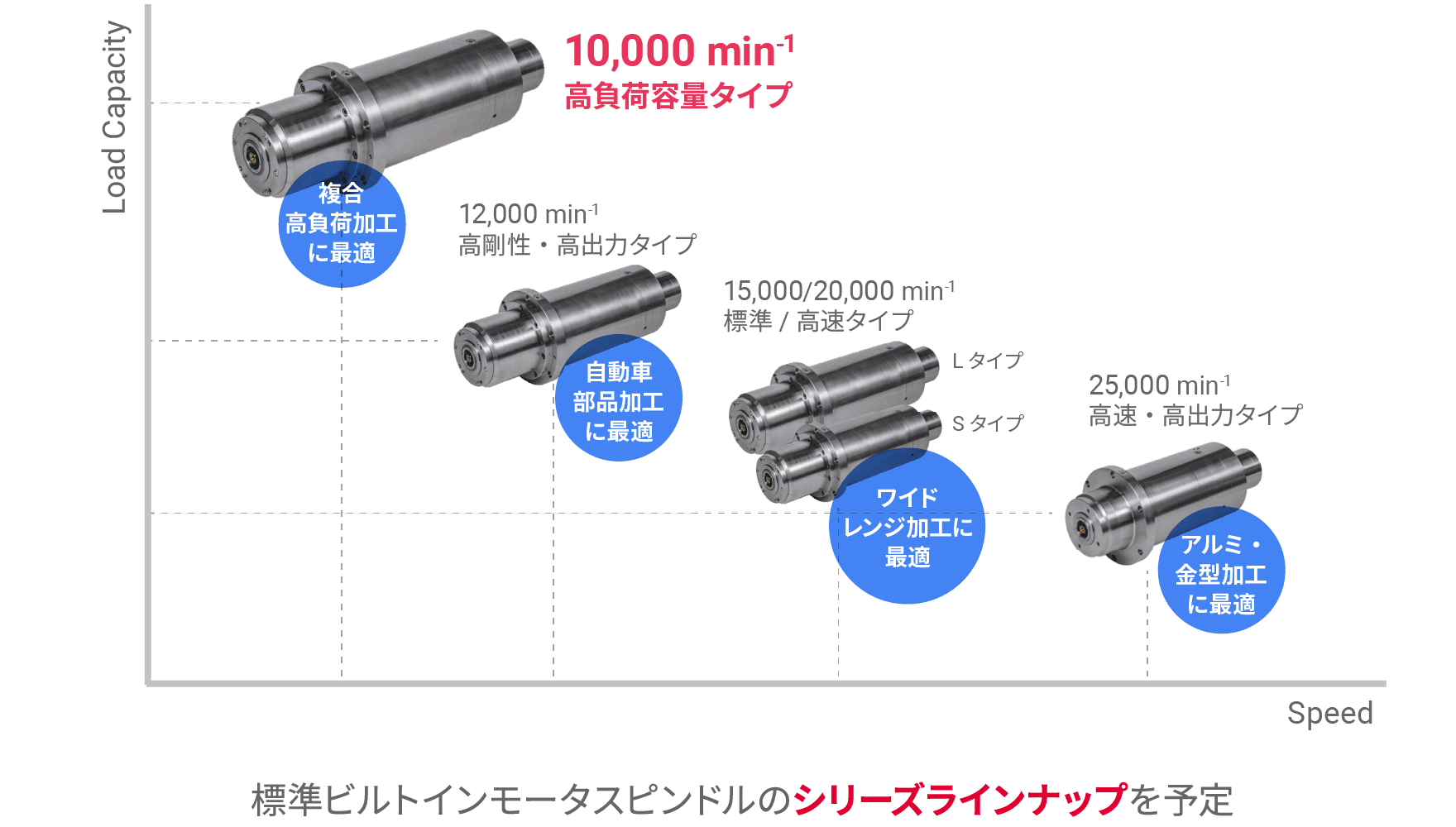 標準ビルトインモータスピンドルシリーズ