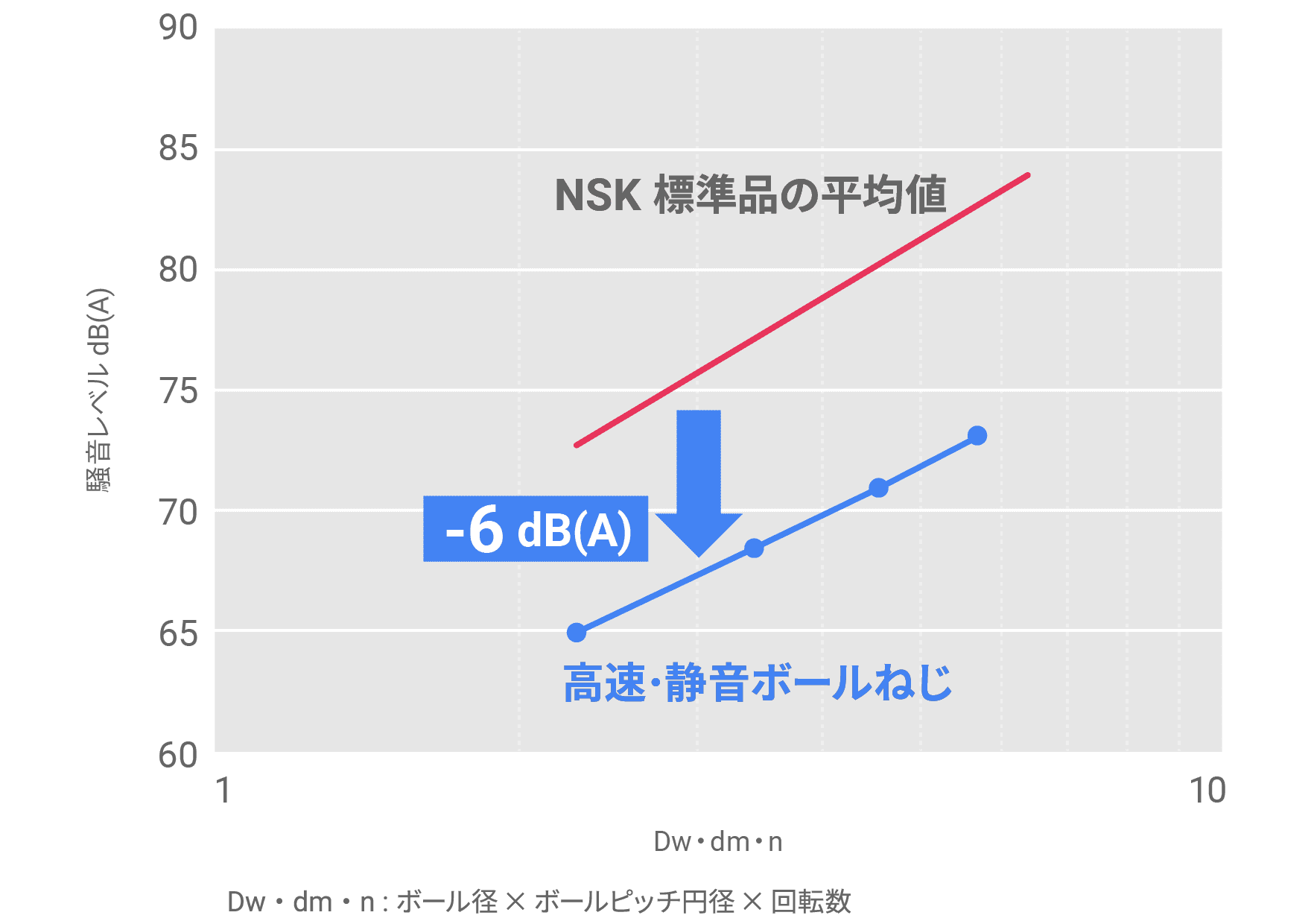 高速・静音ボールねじの値