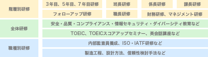 研修について