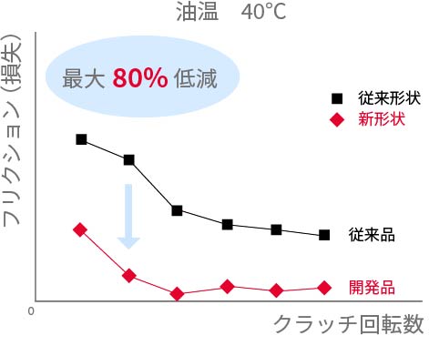 環境貢献型製品グラフ