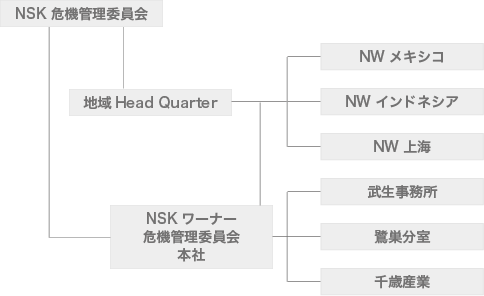 NSK危機管理委員会の図