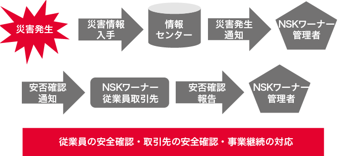 安否確認システム