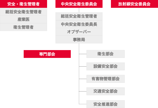 安全推進体制