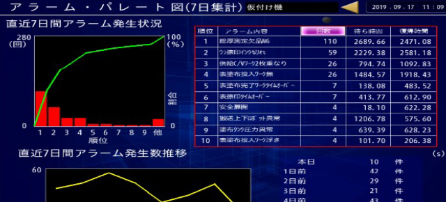 異常分析