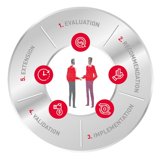 The programme comprises five clear steps which are called the Value Cycle: