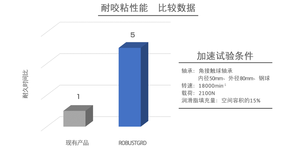 耐咬粘性能　比较数据
