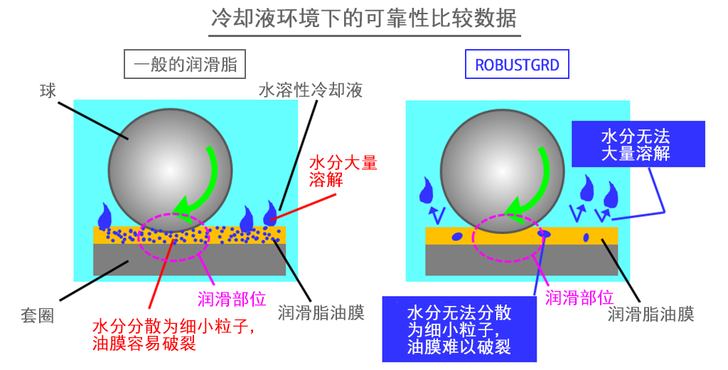 冷却液环境下的可靠性比较数据