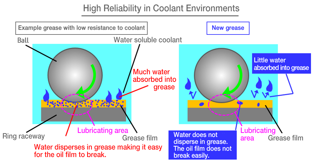 High Reliability in Machine Tools Using Cutting Fluid