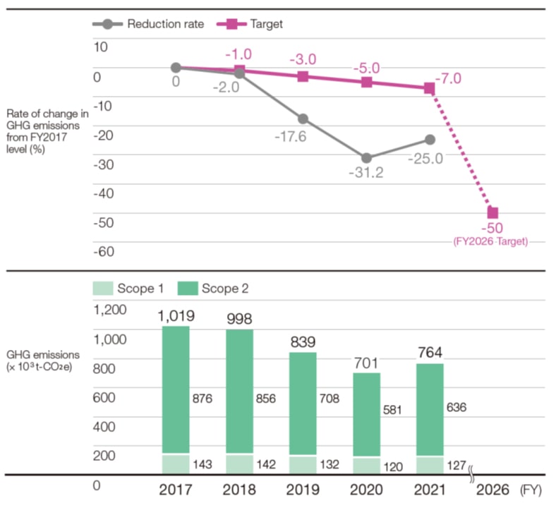 GHG Emissions and Emissions per Unit of Sales (Global)