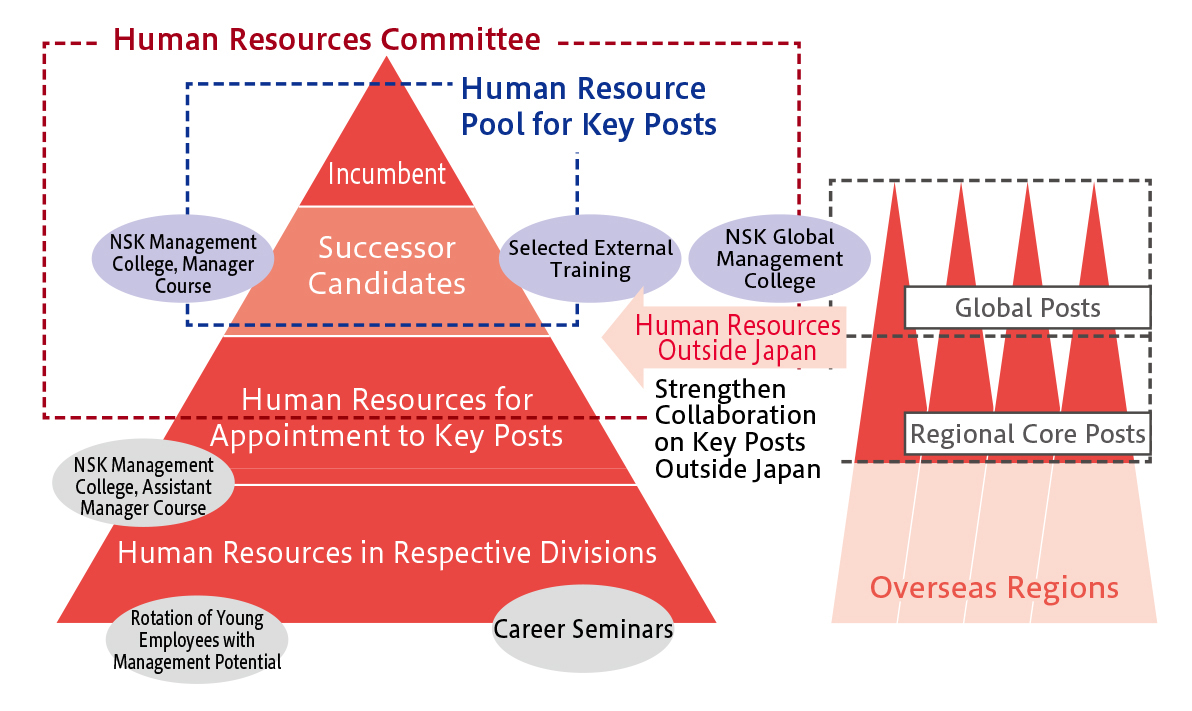 Goals for Development of Management Candidates