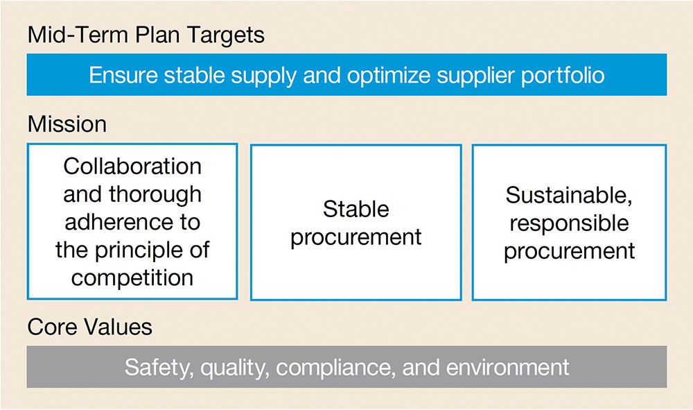 Sixth Mid-Term Management Plan: Procurement Division Headquarters