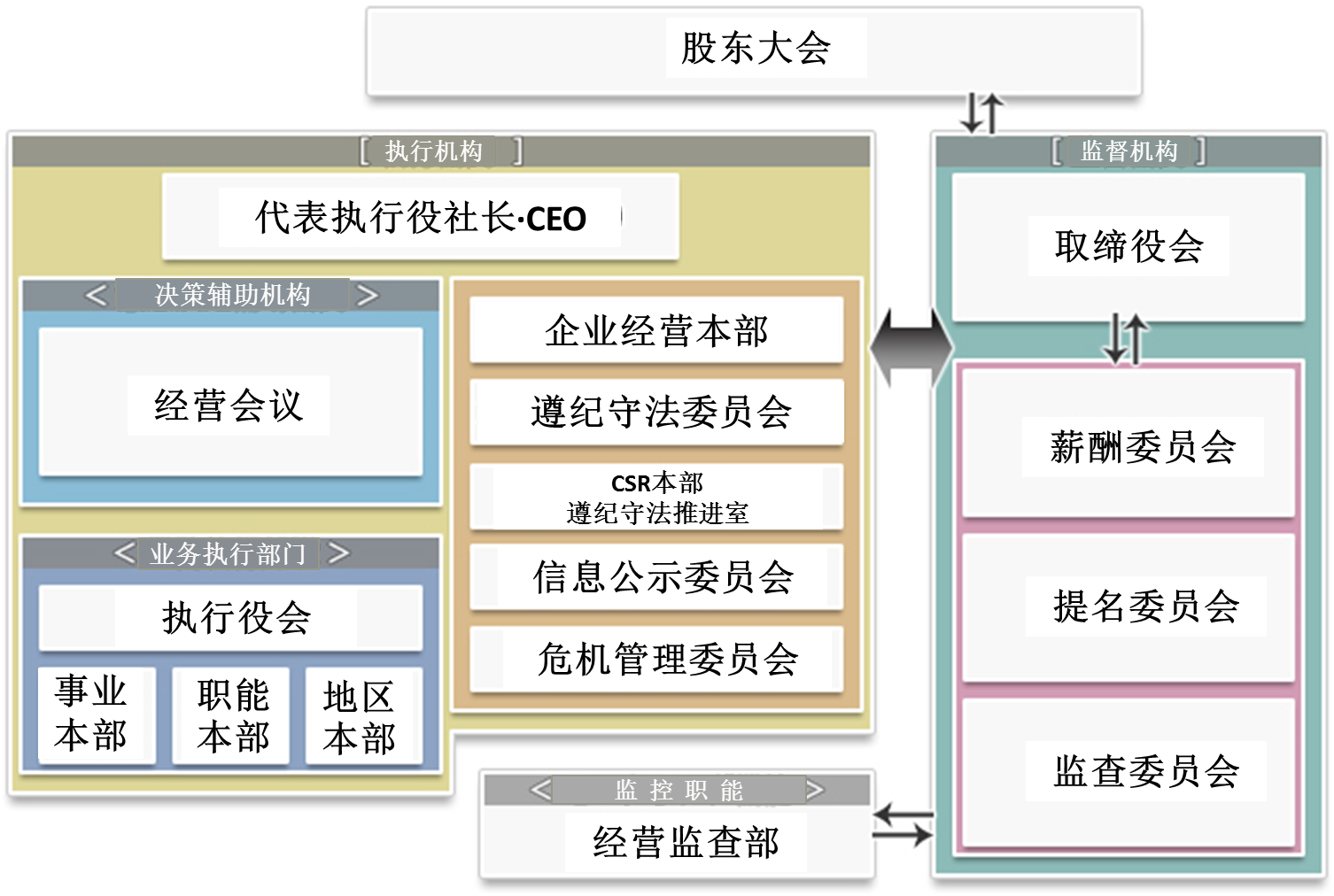 ＮＳＫ的企業治理機製圖